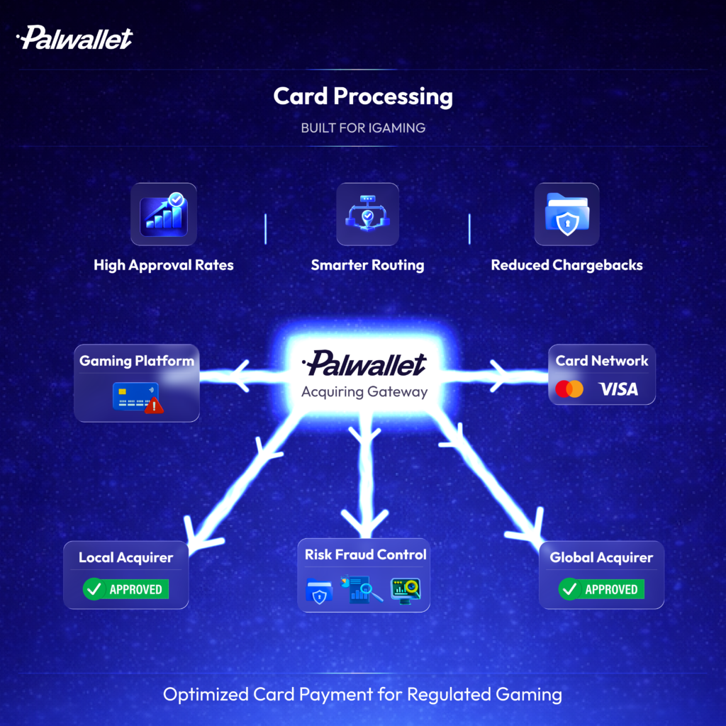 Palwallet card processing diagram showing a gaming platform connected to the Palwallet acquiring gateway with smart routing, fraud control, local and global acquirers, and Visa and Mastercard networks for high approval rates and reduced chargebacks.